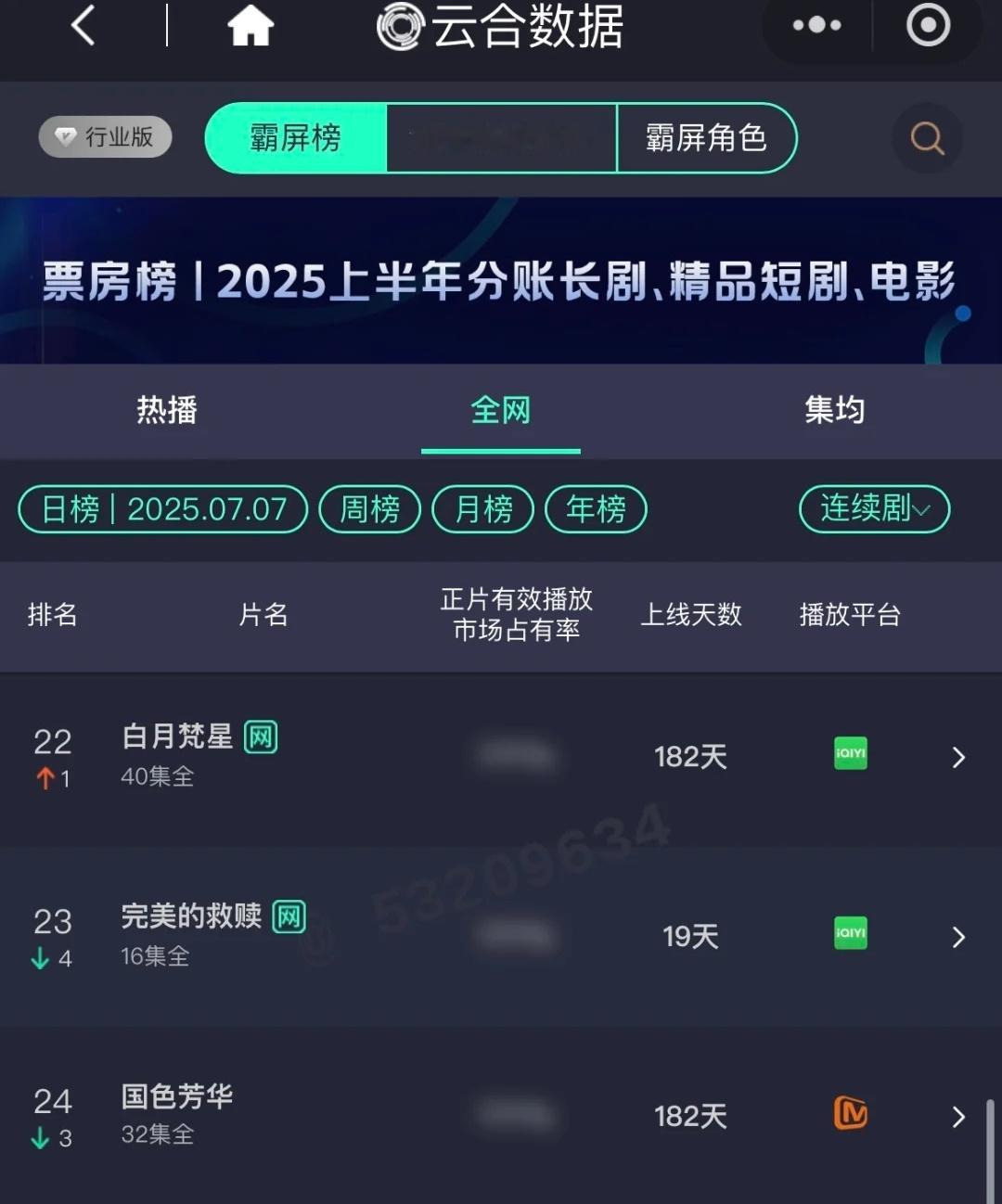 白鹿主演的白月梵星长尾逆天了，熬走了多少所谓史冠大爆剧。这剧当时的云合数据就有问