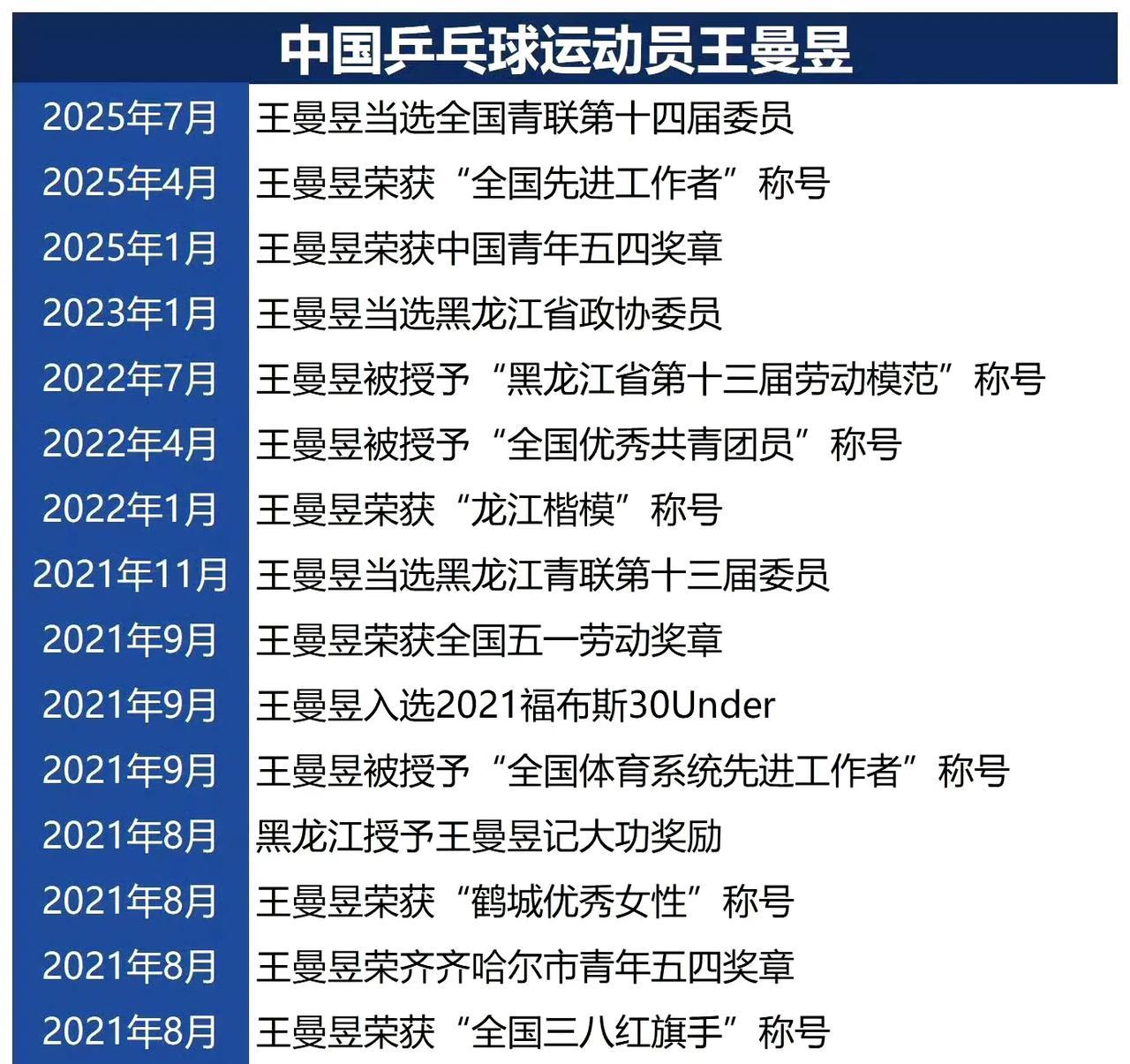 7月4日恭喜王曼昱当选全国青联十四届委员，黑龙江省实力宠自己夏季奥运会唯一的奥运