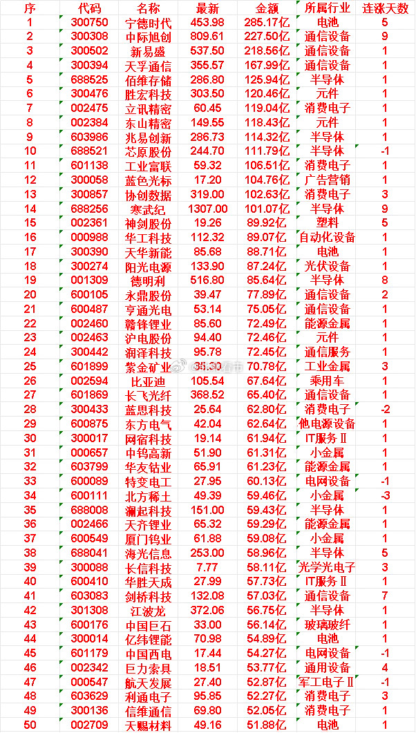 4月16日，成交金额最多的50名单汇总宁德时代：金额285.17亿元，所属行