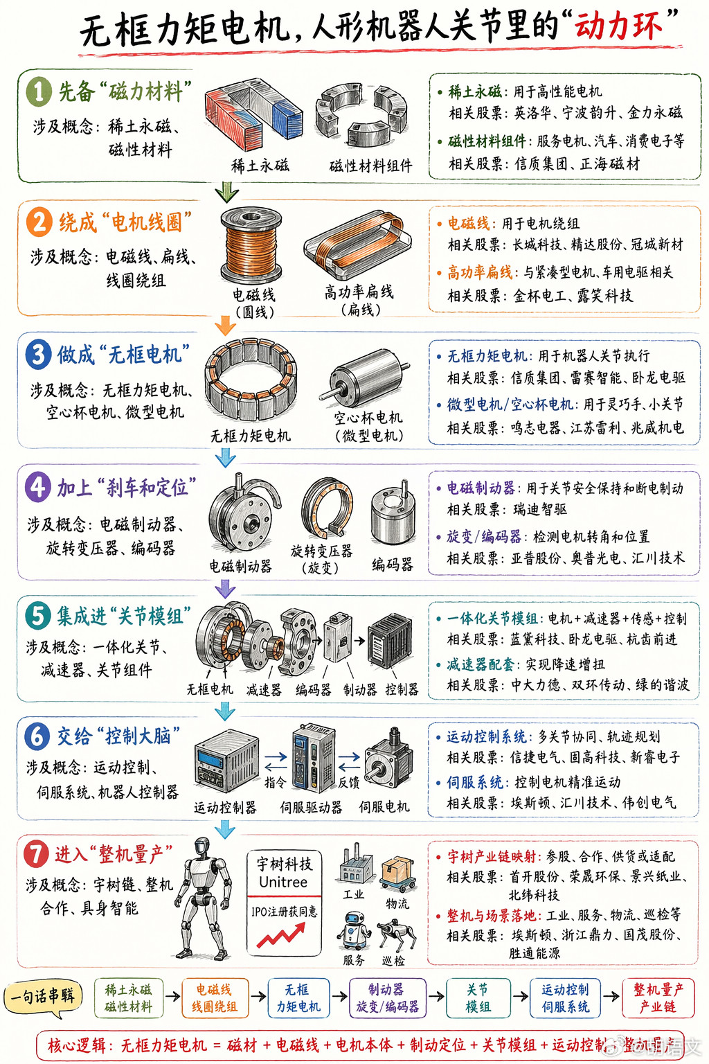 人形机器人关节里的“动力环”，附产业链相关标的