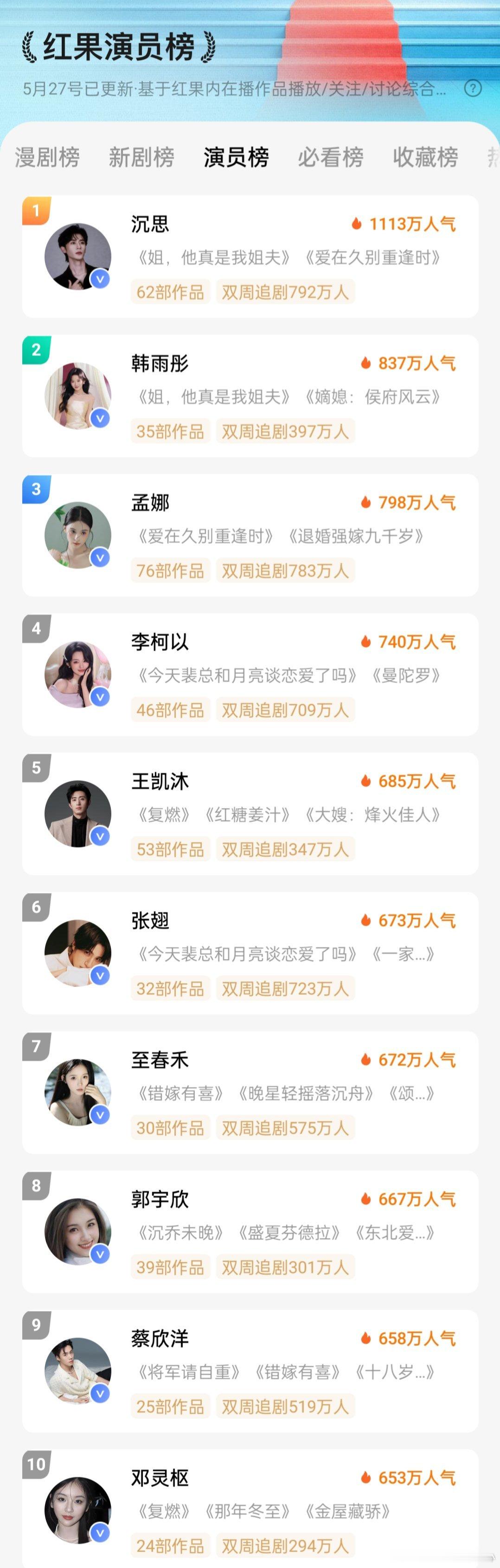 姐，他真是我姐夫第三天逆跌热度9600+，韩雨彤不容易呀，沉思演员榜继续登顶新高