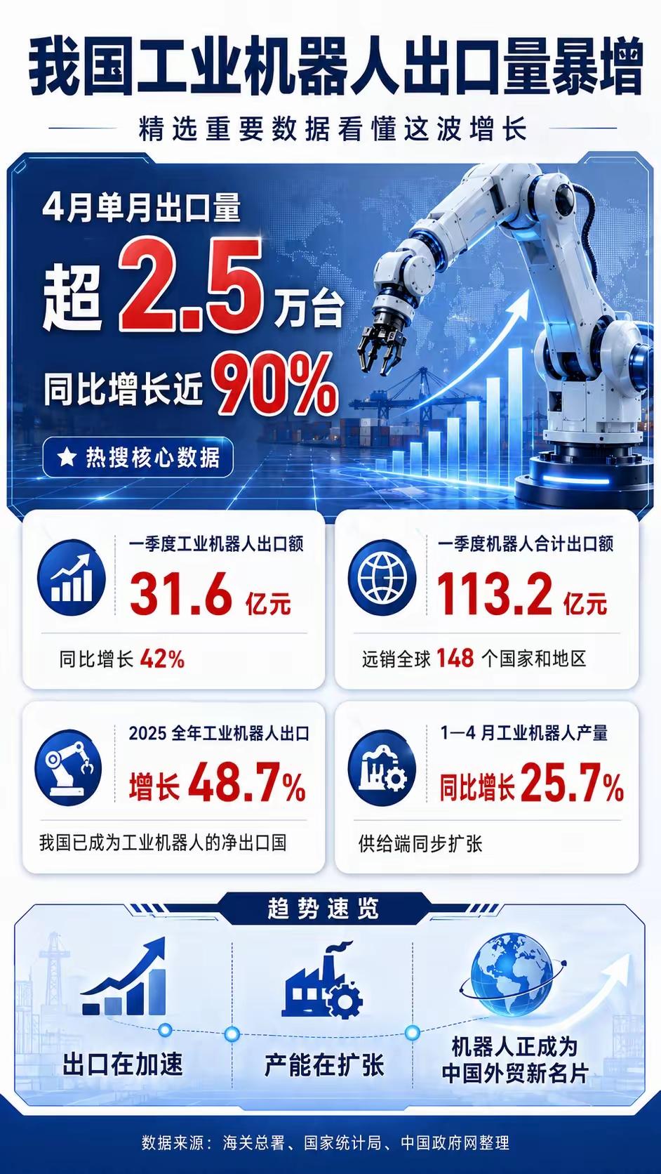 工业机器人出口暴增……这是好事吗？怎么有一种不祥的预感呢？工业机器人，不是人形