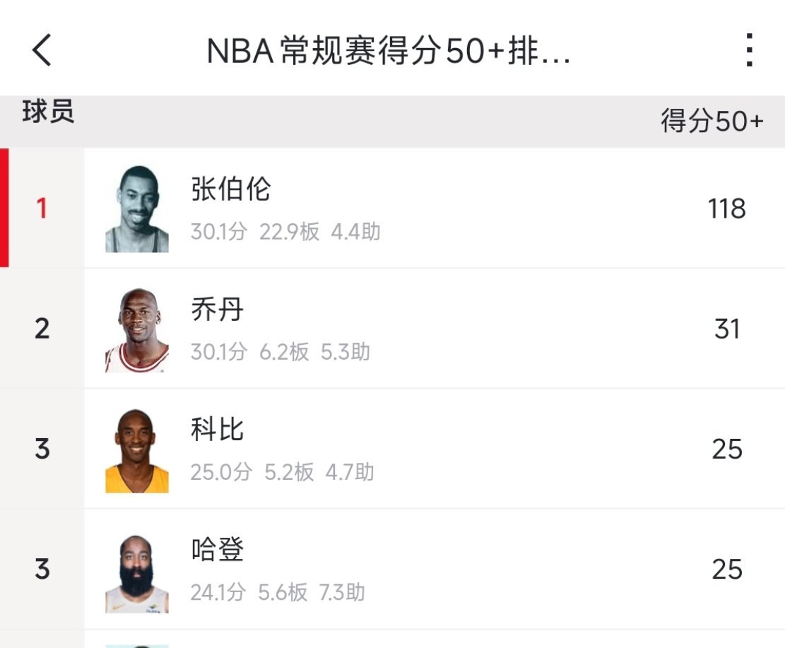 哈登50+次数还有机会超越科比吗？哈登