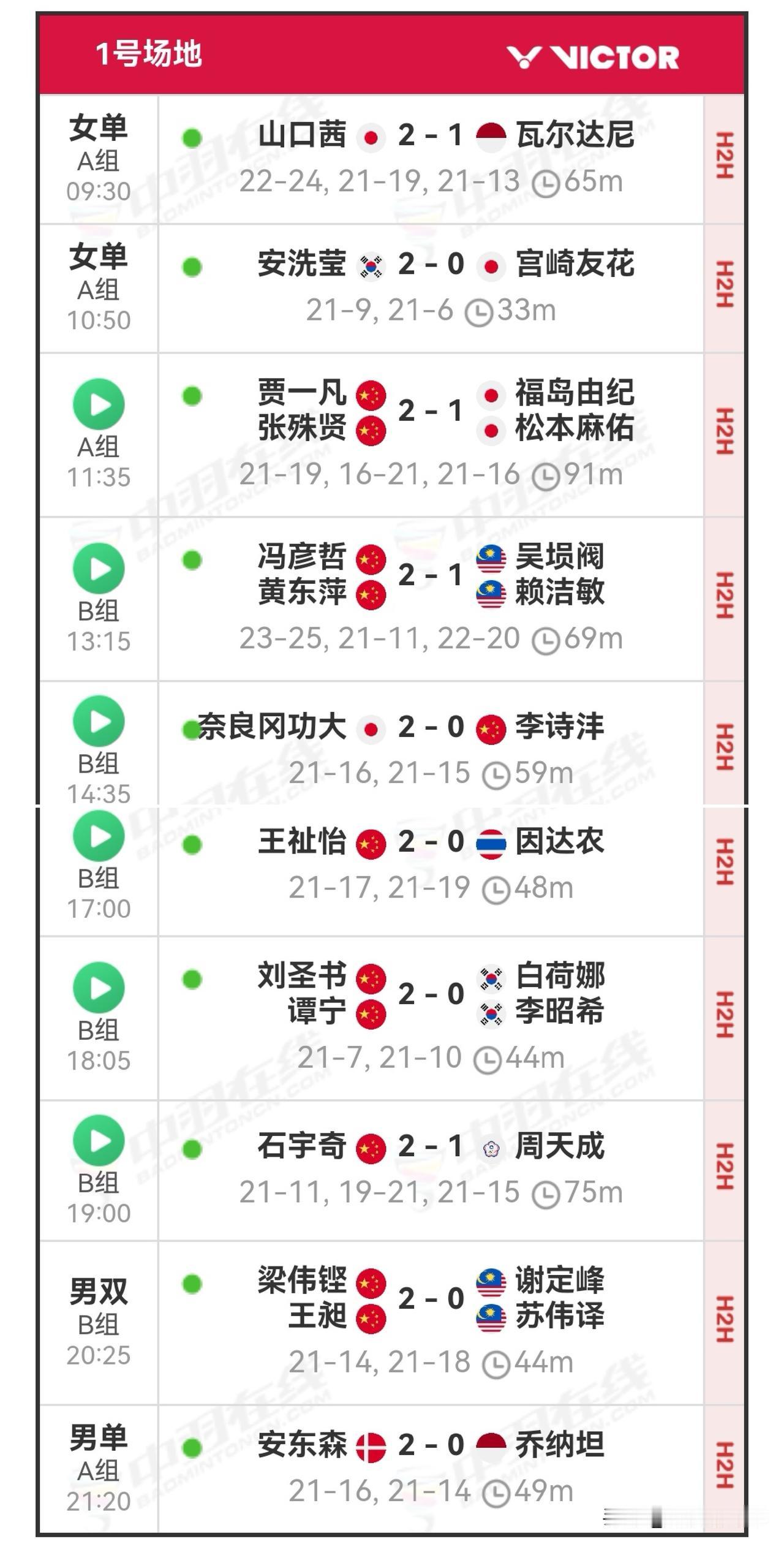 12月18日世界羽联年终总决赛小组循环赛战报昨日小组赛中，国羽斩获8胜1负的
