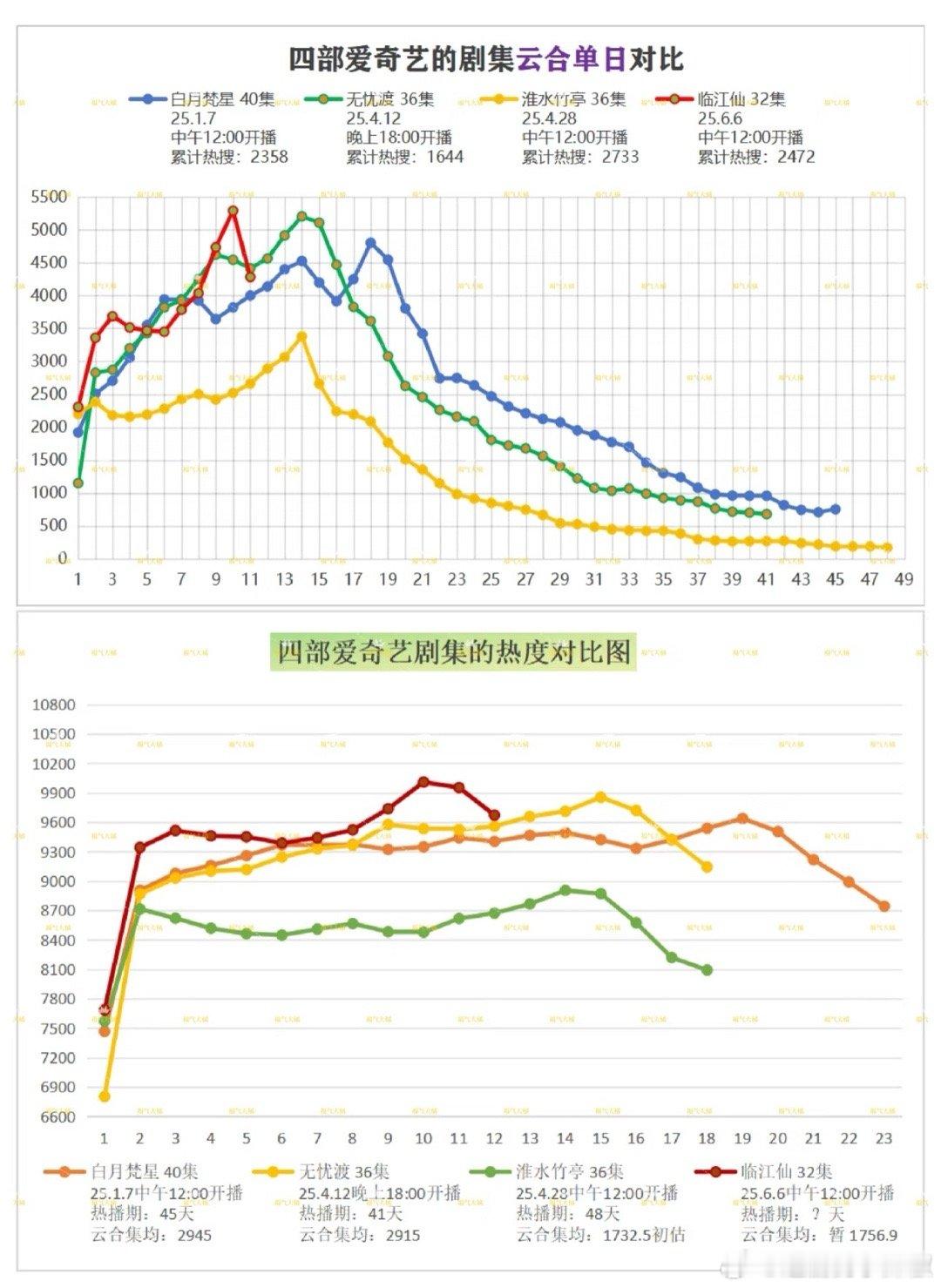 🥝四部古偶云合📊数据走势临江仙是开播第十日破1w，保持了一小时左右超点以后第