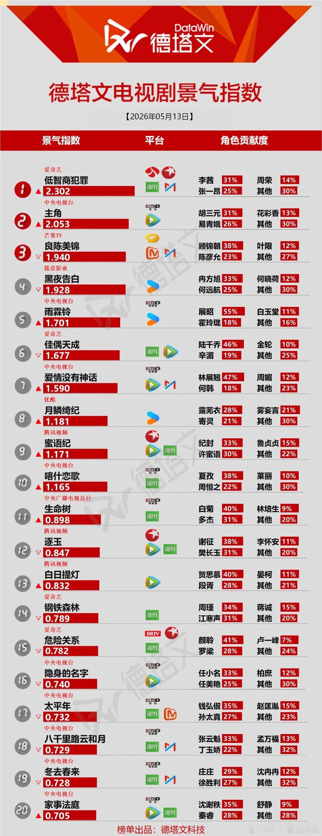 5.13电视剧景气榜｜头部剧集热度高，角色贡献暗藏玄机德塔文最新电视剧景气指数，