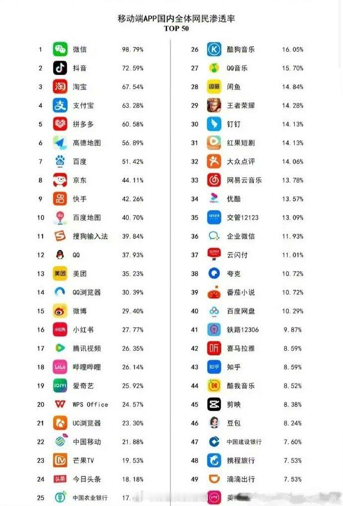 五大视频平台，优酷垫底腾讯26.35%爱奇艺25.92%芒果19.53%红