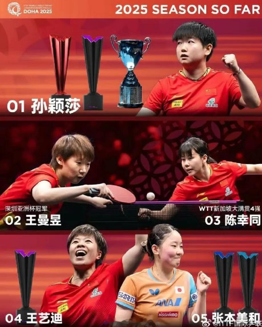 多哈世乒赛倒计时第10天，男单、女单前五名种子选手，国乒女队占四人，国乒男队占三