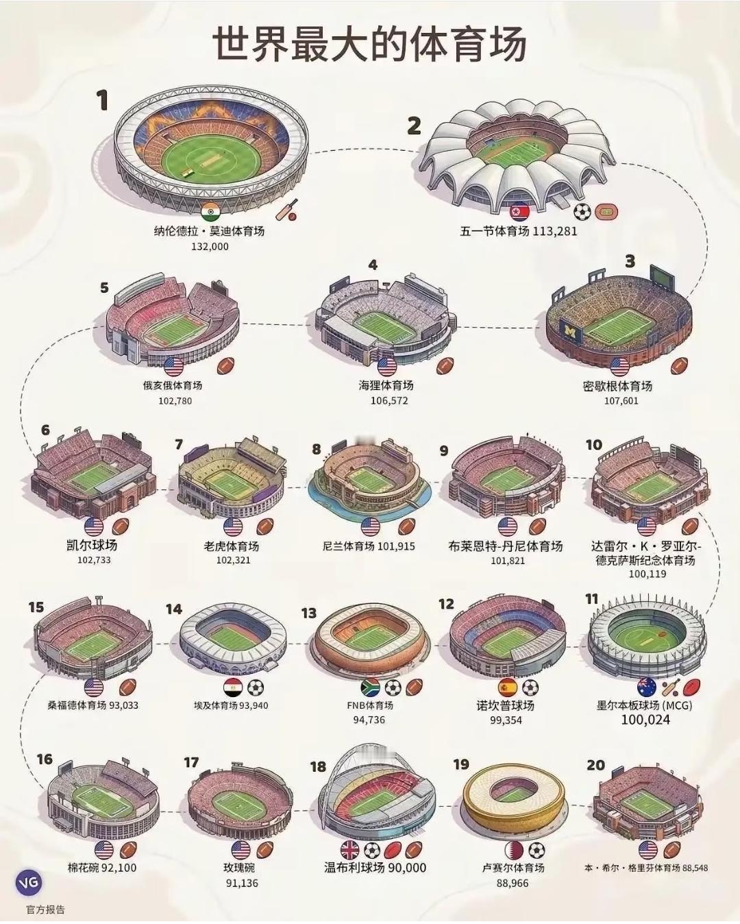 世界最大的体育场涨知识了