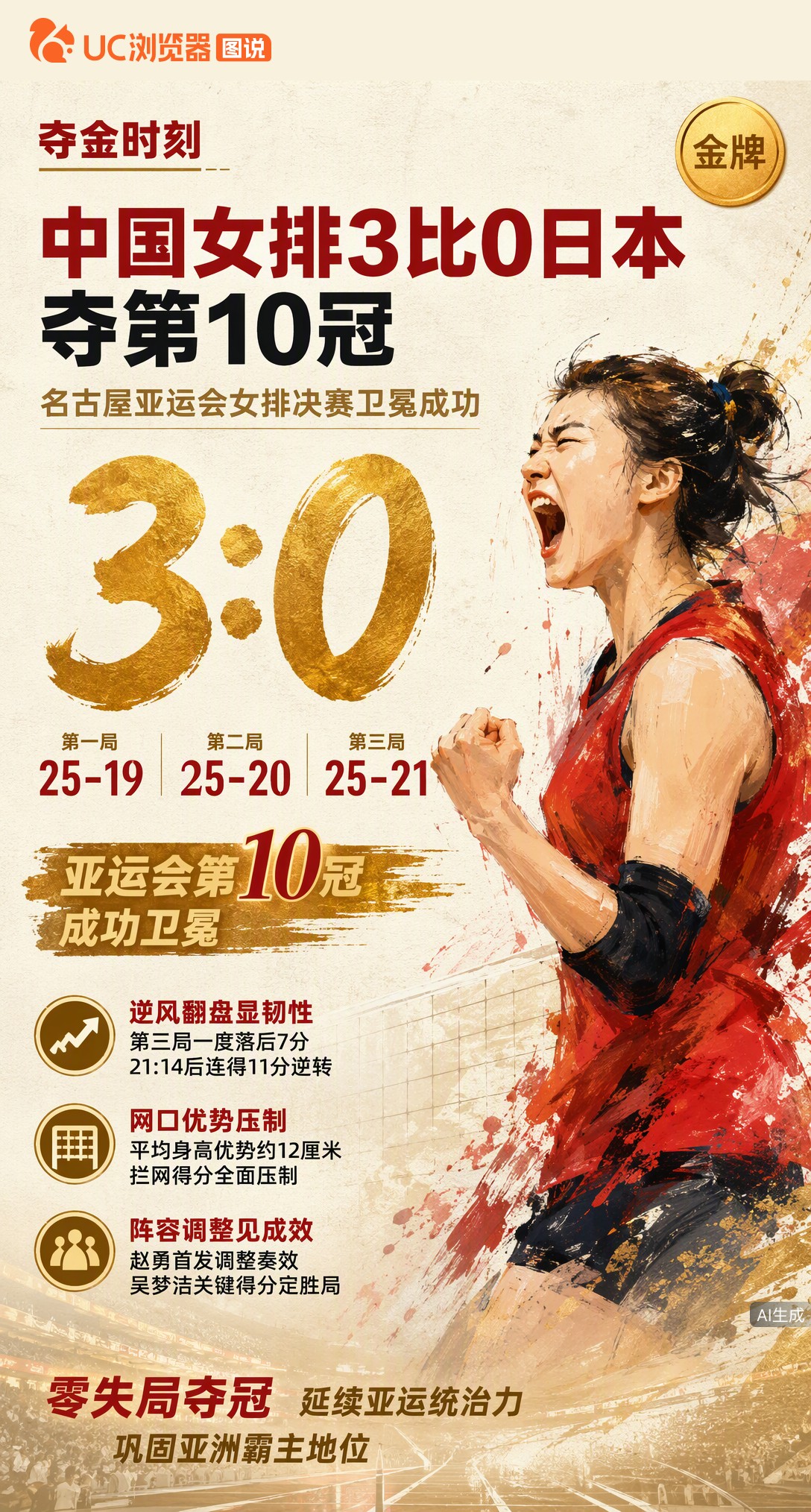亚运第10冠！中国女排决赛3-0横扫日本卫冕，第三局落后7分上演逆转。吴梦洁逆风球立功，赵勇变阵奏效