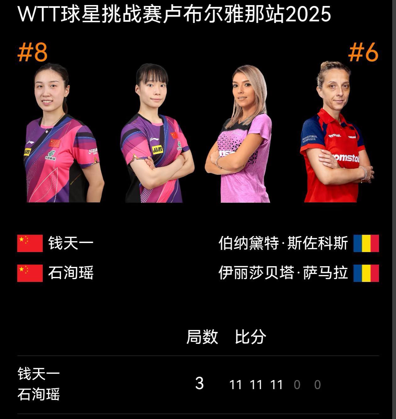 恭喜钱天一/石洵瑶晋级女双8强6月20日凌晨WTT球星挑战赛卢布尔雅那站女双