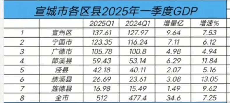 宣城各区县2025年一季度GDP出炉：宁国领先宣城、绩溪领先旌德宣城是安徽省