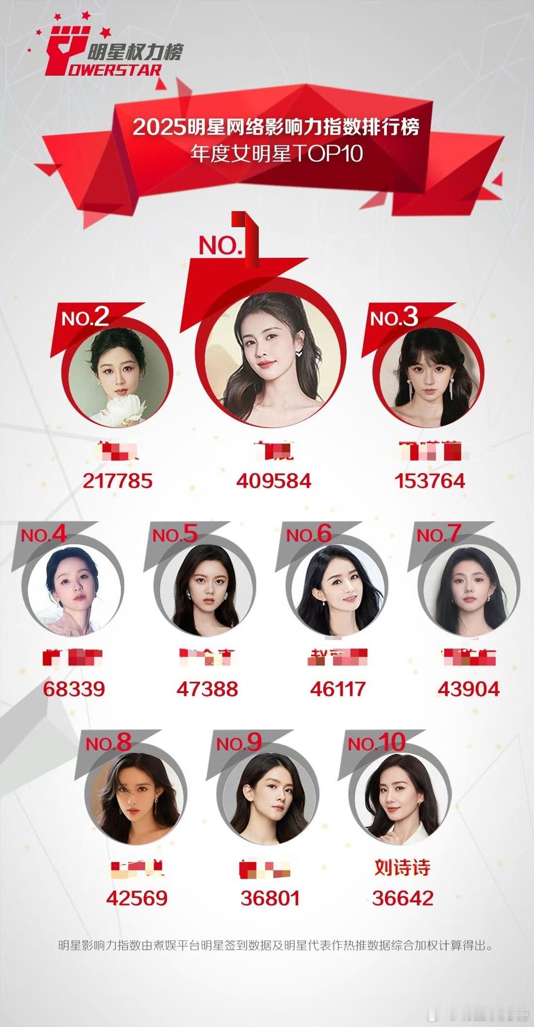 2025年明星网络影响力指数排行榜，年度女明星top10-刘诗诗