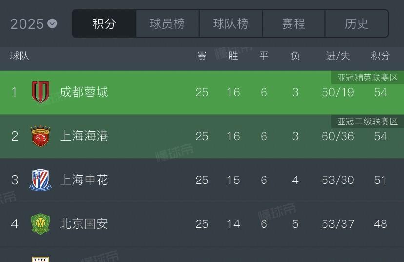 申花1:1蓉城，国安2:3海港，争冠组最新积分排名出炉1、成都蓉城——54分