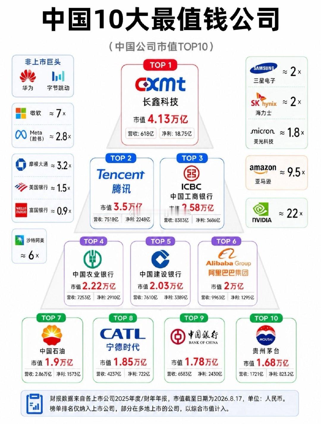 中国最值钱的10大公司​