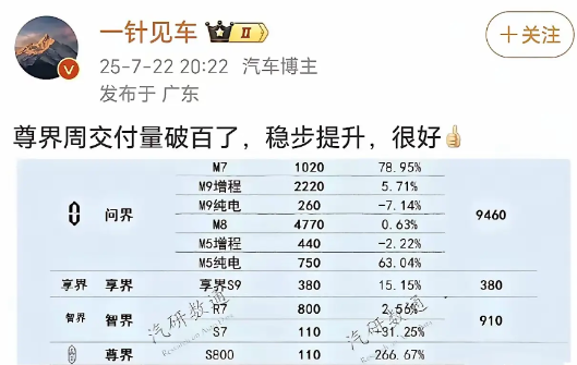 太棒了，尊界S800的一周销量竟然达到了110辆，其实要想继续销量翻倍，只需要