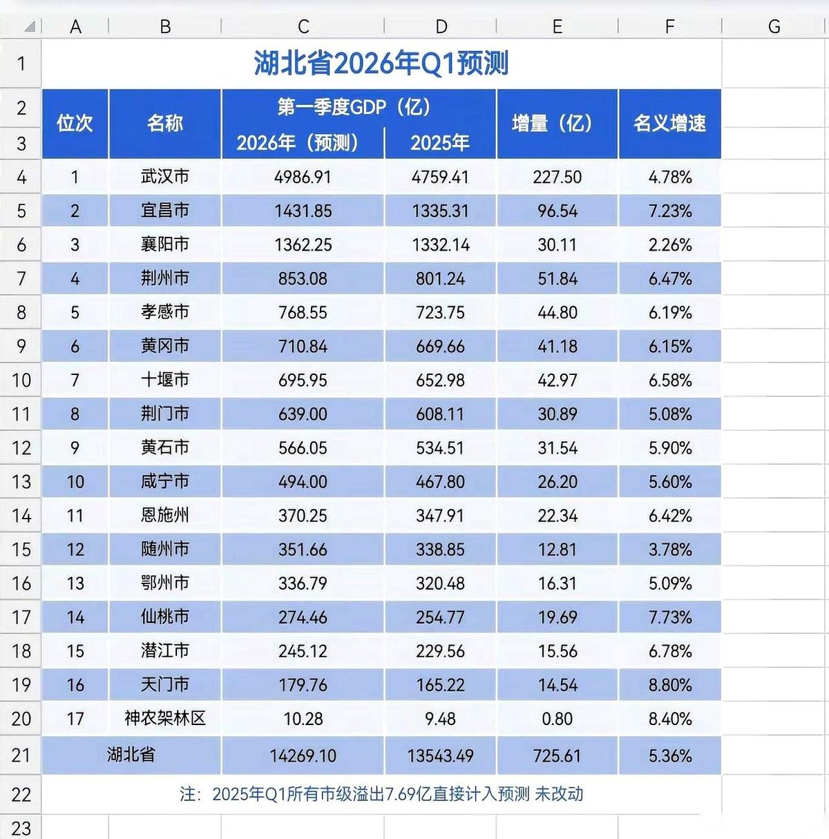 一份关于湖北2026年首季经济的预估数据，直接把这块中原重地的底牌摊在了桌面上。