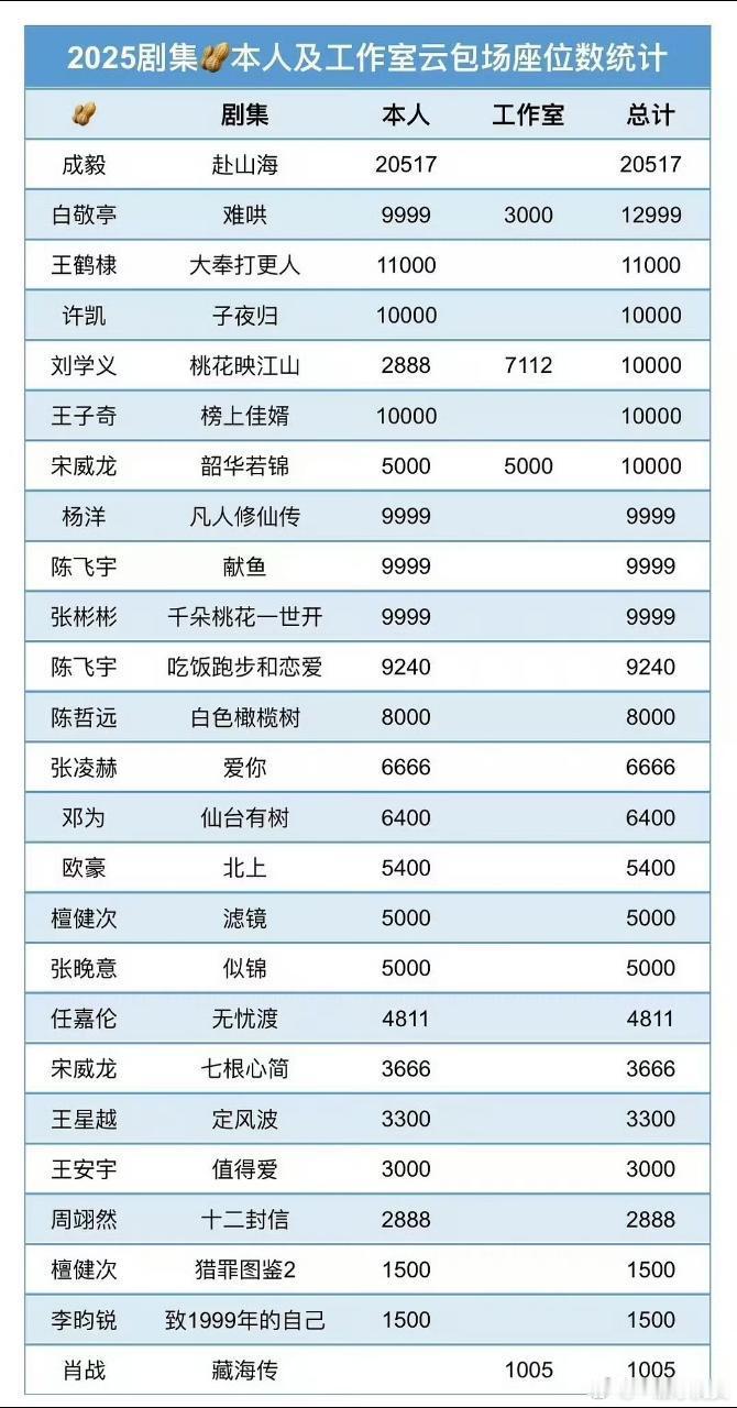 2025男明星本人及工作室剧集包场数量统计！头一次见肖战排最后[doge]​