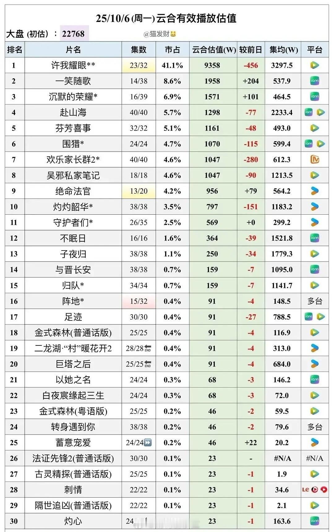 10月6日云合集均估值出来了：1⃣赵露思《许我耀眼》昨日云合9358万，目前集均