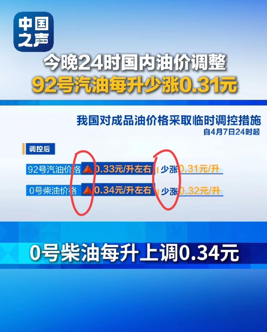 油价又要涨价了！少涨，不是不涨，更不是降，少一点涨。92汽油少涨0.31元，实际