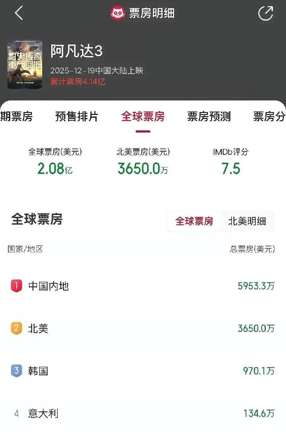北美票房暴跌42%《闪电侠》1.08亿美元，观众说看腻了。中国IMAX却排