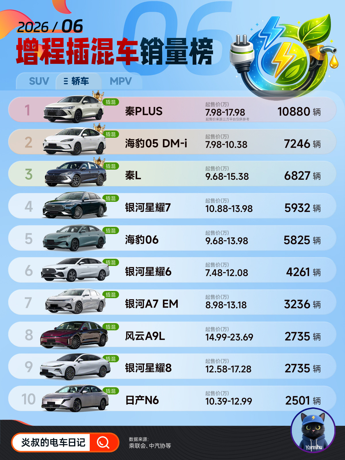 油车破大防！6月插混增程销量榜教做人哈喽大家！6月插混与增程车市的成绩单出炉啦，