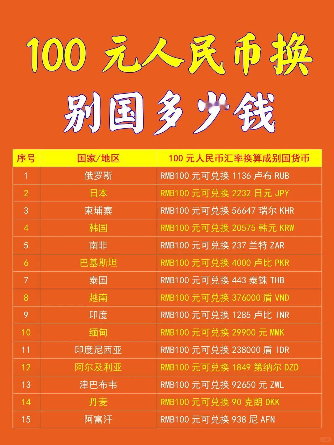 涨知识！盘点100元人民币对应的外币数额↓↓↓整理各国家货币兑换参考，看看1