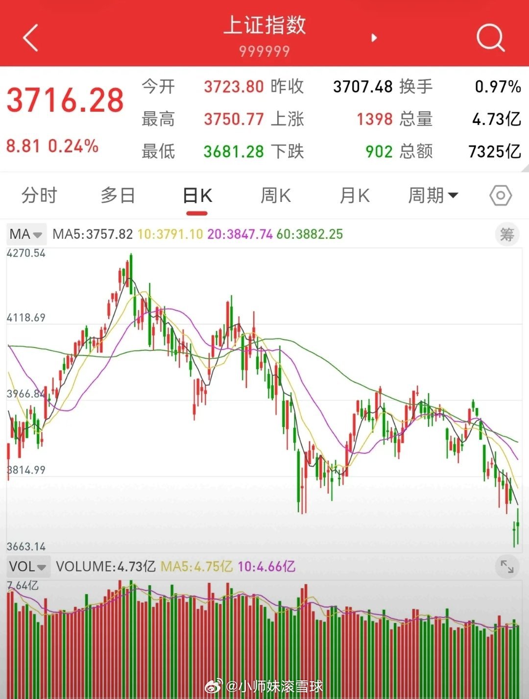 10月16日收评，三大指数没有大幅反弹，反而是一件好事。上证指数回补3741点缺