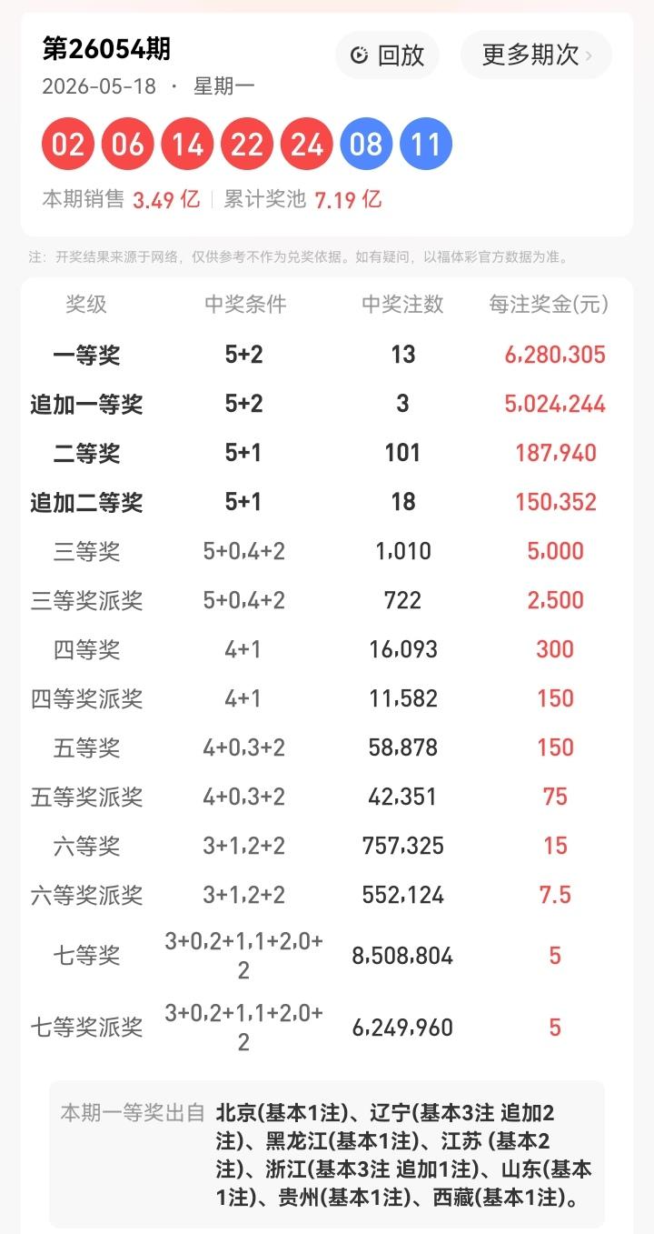 5月18号星期一，大乐透开奖号码揭晓：02、06、14、22、24—08、11。