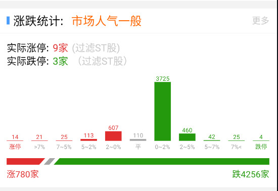 现在每天有很长一段时间只有几百家红盘已经变成常态化了。​​​