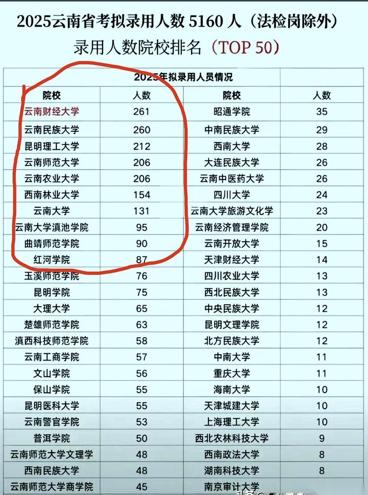 我跟你说个特别扎心的事儿。好多云南娃，寒窗苦读十二年，不是为了去北上广深，而是