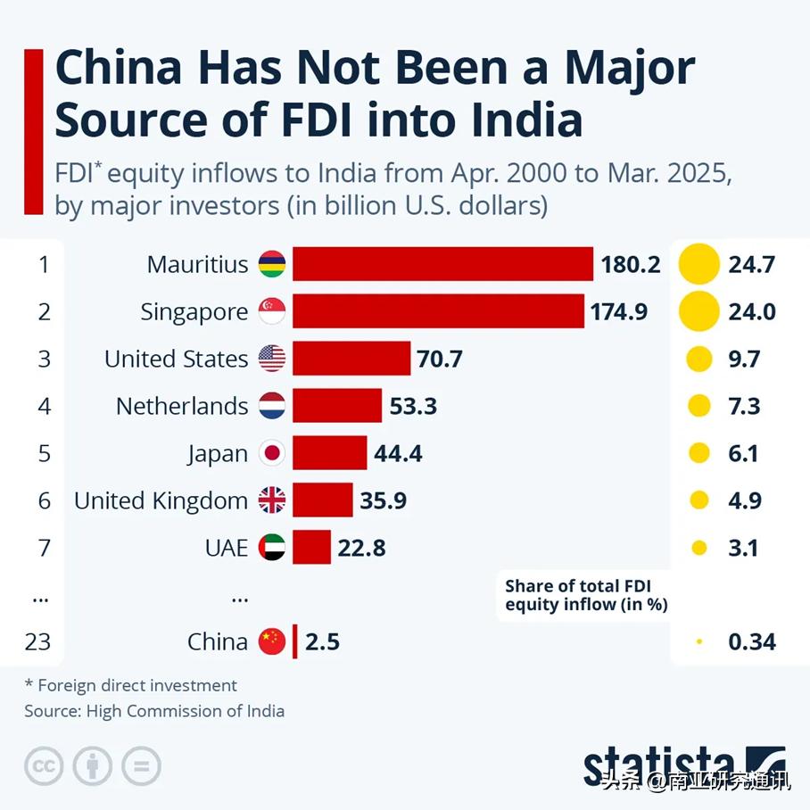 《经济时报》3月23日报道，报告预测，莫迪政府放宽“3号通告”（PN3）后，中国