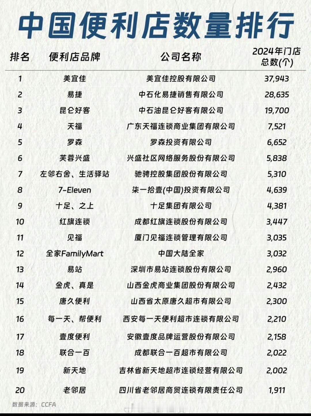 中国便利店数量排名[并不简单]​​​