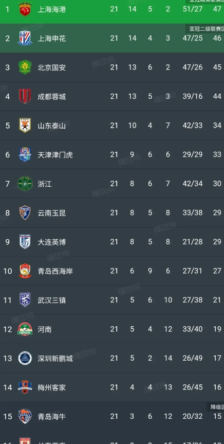 中超第21轮战罢，随着国安3-1青岛，天津2-0大连，申花0-0浙江，长春亚泰1