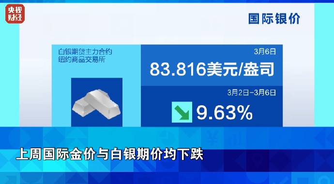 油价飙升触发金融震荡：美股重挫、金银双跌，能源危机阴霾笼罩全球市场