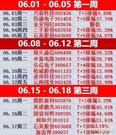 又一周结束了🔚上车“科技”只有一天是痛苦的，上车“老登“每天都是痛苦的，不信就