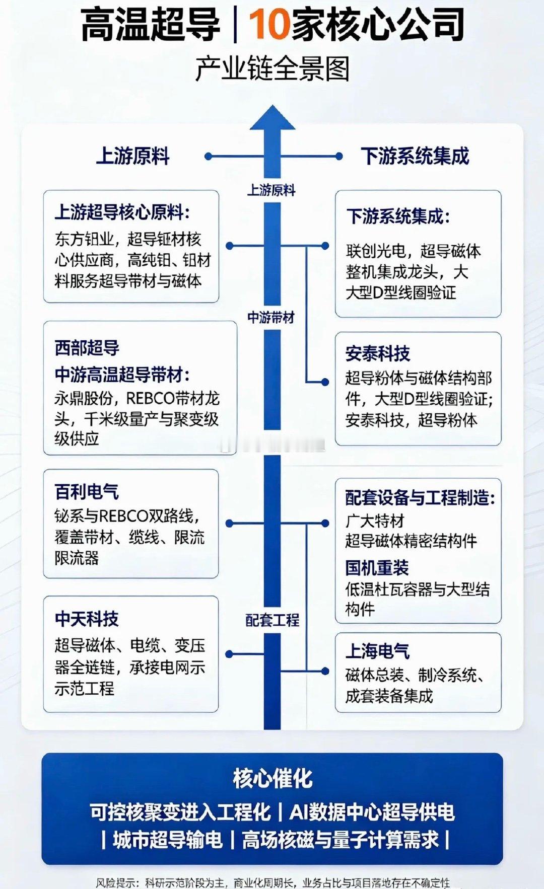 高温超导｜10家核心公司梳理上游超导核心原料1.东方钽业超导铌材核心供应商，通