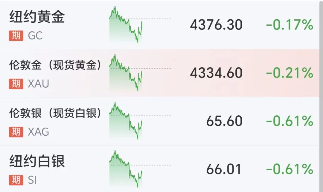 国际油价重挫超3%, 美油跌破90美元, 美股指数期货全线转涨