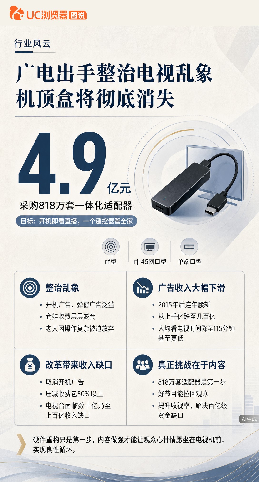 广电砸近5亿集采818万套适配器，要消灭机顶盒实现开机即看。但广告收入腰斩、套娃收费被砍后，百亿级缺