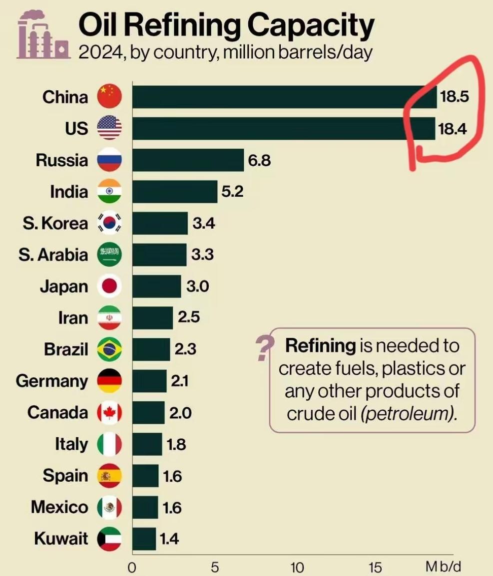 中国炼油能力世界第一，看完我国稀土的政策，只卖成品，不卖原材料和半成品，把稀土绝