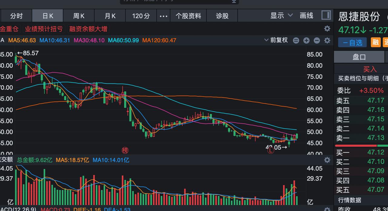 锂电池板块，现在不管是业绩多好多炸裂，不管是估值多少，都只有一个字——跌！如果