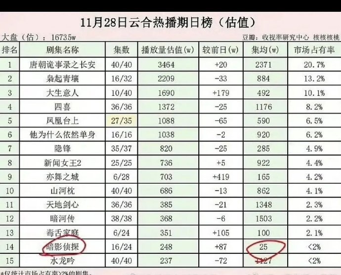 虽然是积压3年老剧，但是这个播放量也有点太低了...