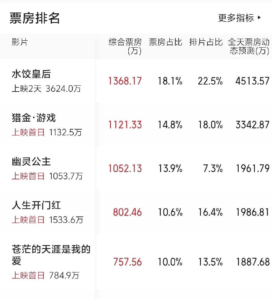 说实话，马丽离了沈腾，真的没什么票房号召力，连影圈新人赵丽颖都比不过。新品水饺