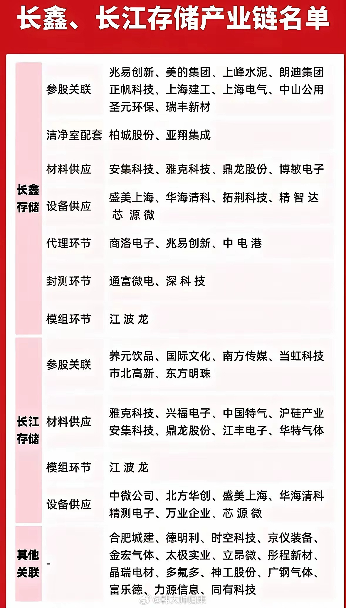 存储国产替代主线：长鑫、长江存储完整产业链梳理国内两大存储晶圆厂长鑫存储、长江存