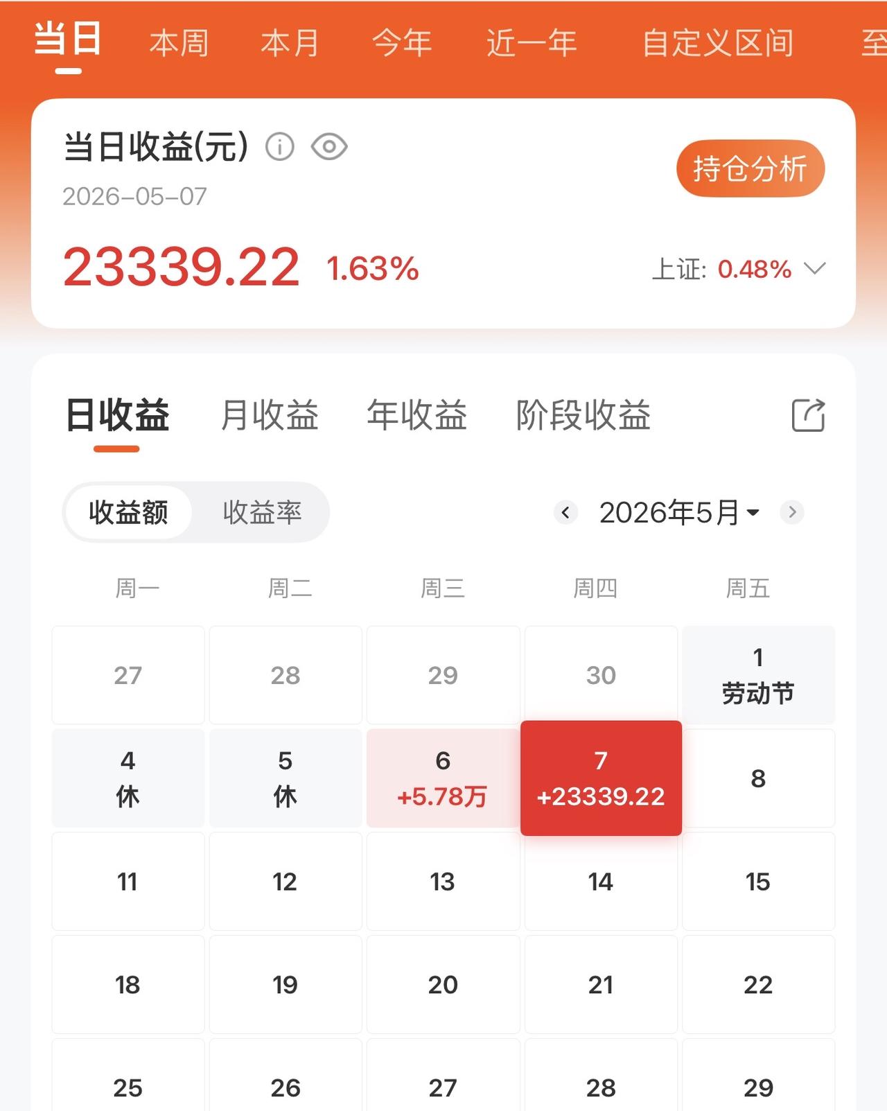 股市又大涨，难道真的进入牛市了？一直不敢满仓，涨点就卖，想高抛低吸却都卖飞了
