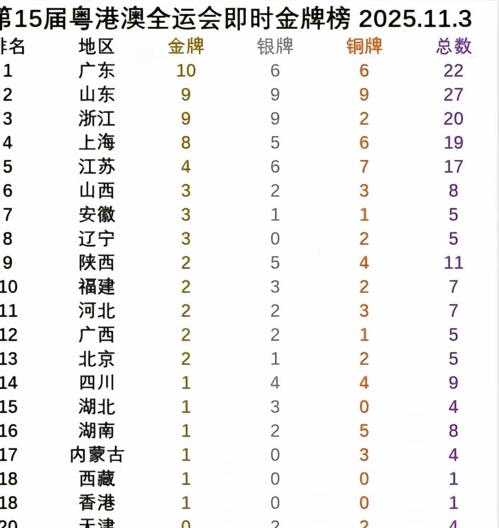 广东队借主场优势拿下11金登顶，跳水全能项目再添一金，还手握三大球金牌。山东队虽