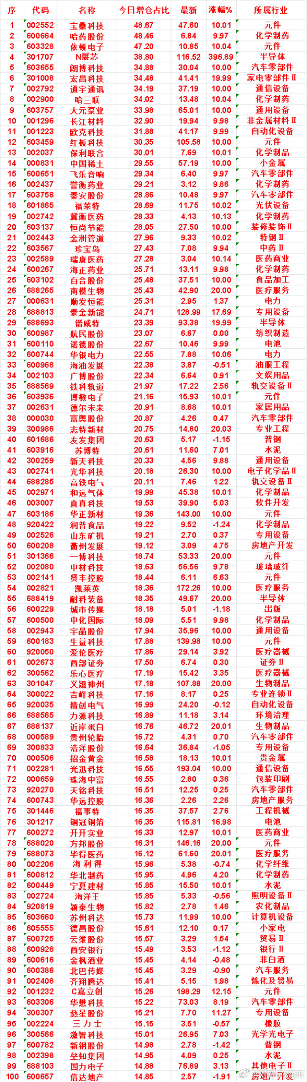 8月7日，增仓占比最多的名单汇总一览