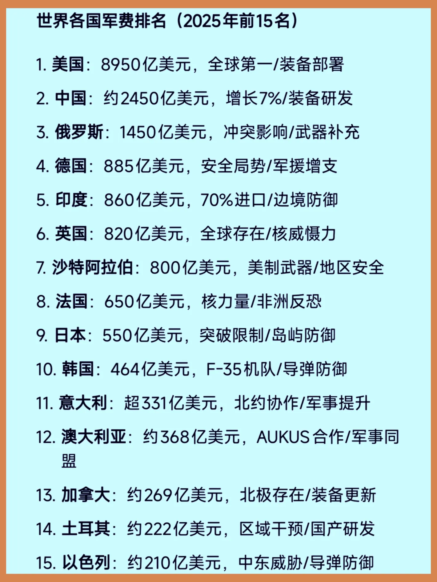 世界各国军费排名，美国遥遥领先。