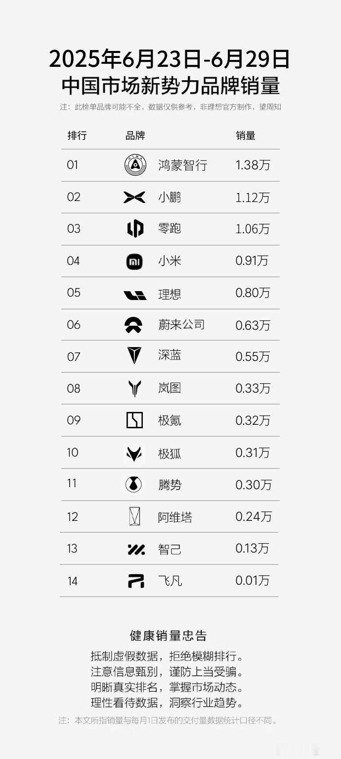 上周新能源销量榜来了！上半年最后一周有点猛-鸿蒙智行13751，其中问
