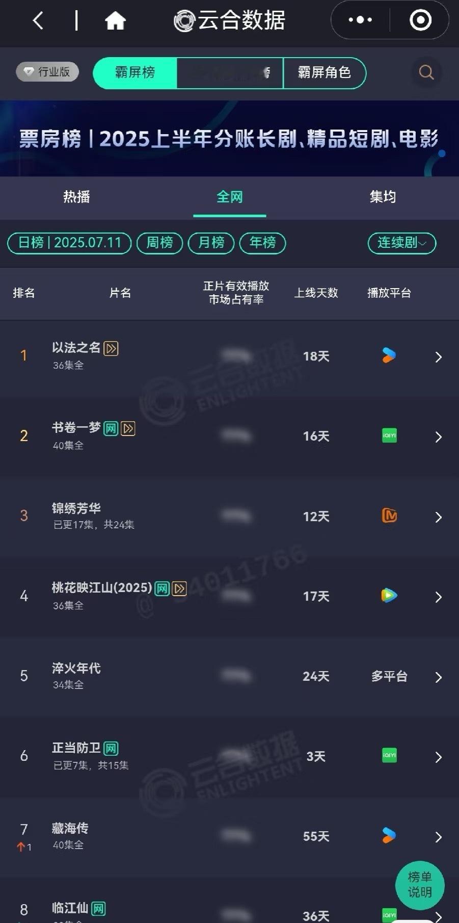 今天藏海传灯塔&云合排名均在向上爬升​​​